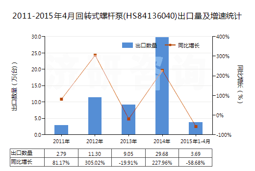 2011-2015年4月回轉(zhuǎn)式螺桿泵(HS84136040)出口量及增速統(tǒng)計(jì)
